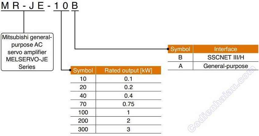 Bảng hướng dẫn lựa chọn Servo Amplifier Mitsubishi MR-JE Series